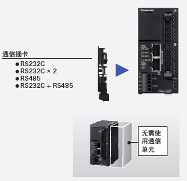 利用插卡方式,削減單元成本和安裝空間。