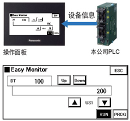 利用設備監(jiān)控功能，無需PC即可掌握PLC的狀況