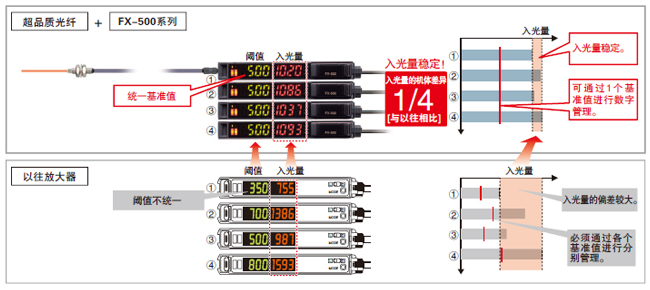 減少光纖傳感器的機(jī)體差　不一樣的穩(wěn)定感！