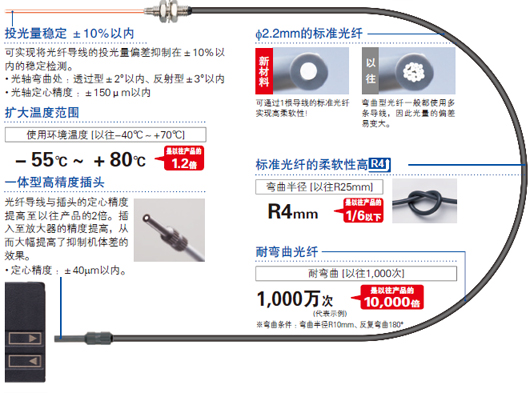 超越標(biāo)準(zhǔn)光纖常識的品質(zhì)！超高品質(zhì)的光纖誕生了。