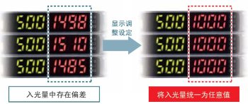 為了容易理解，將入光量調(diào)整設(shè)定，統(tǒng)一表示