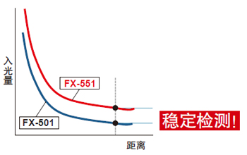 入光量更大，可實(shí)現(xiàn)穩(wěn)定檢