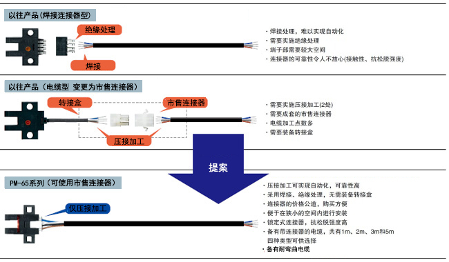 提高維護(hù)性和施工性，大幅降低總成本