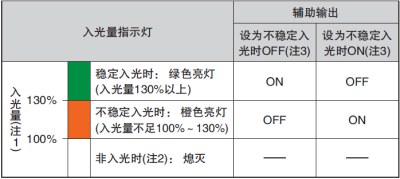 通過監(jiān)控不穩(wěn)定入光，可利用輸出和指示燈來實(shí)現(xiàn)預(yù)防、保養(yǎng)