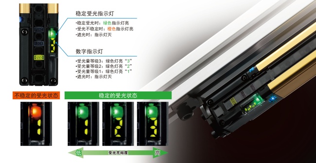 對(duì)光軸調(diào)整或防護(hù)維護(hù)同樣有效。利用數(shù)字指示燈的數(shù)值確認(rèn)受光充裕度。